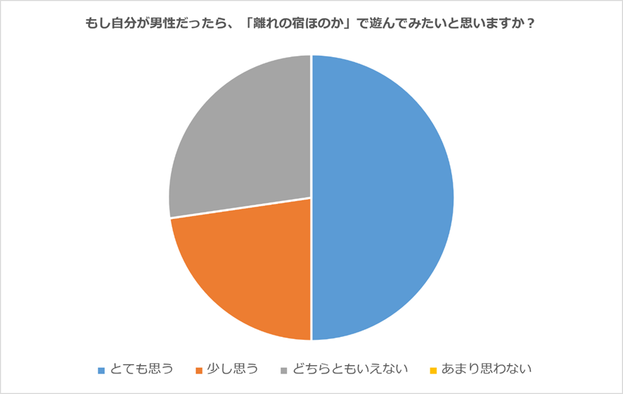 もし自分が男性だったら、「離れの宿ほのか」で遊んでみたいと思いますか?