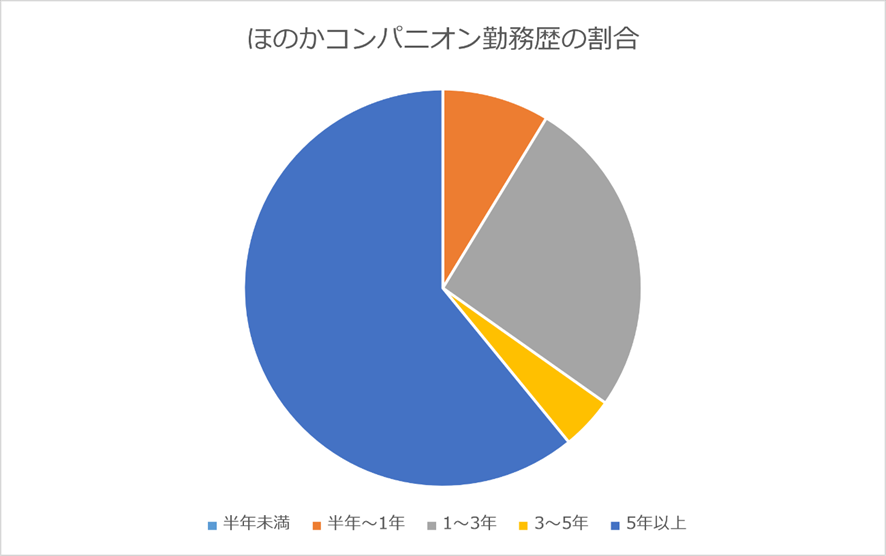 ほのかコンパニオン勤務歴の割合
